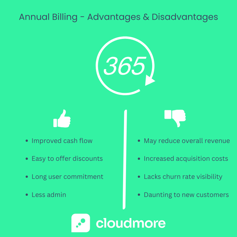 Annual vs Monthly Billing Subscription Payment Frequency Guide